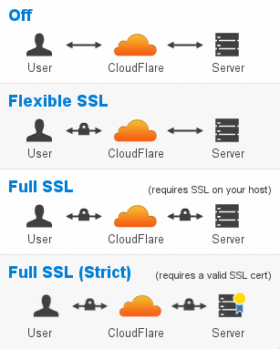 Cloudflare_SSL_Comparision
