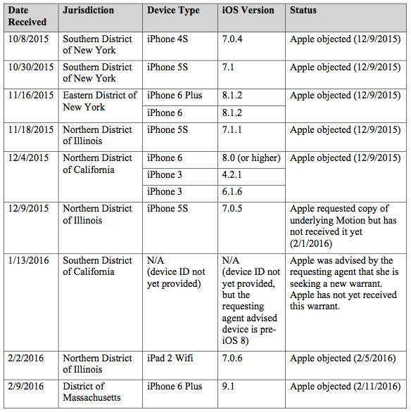 12 Other iOS Devices Apple Has Objected to Break Into