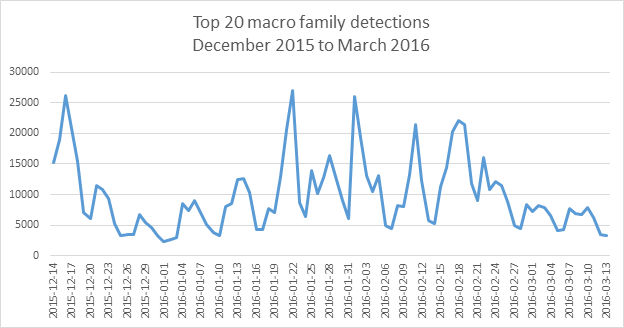 Microsoft Macro Detection